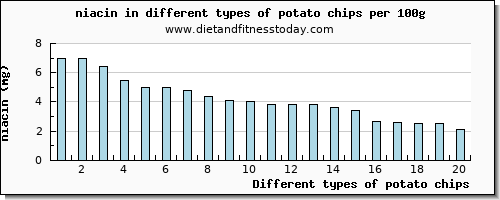 potato chips niacin per 100g